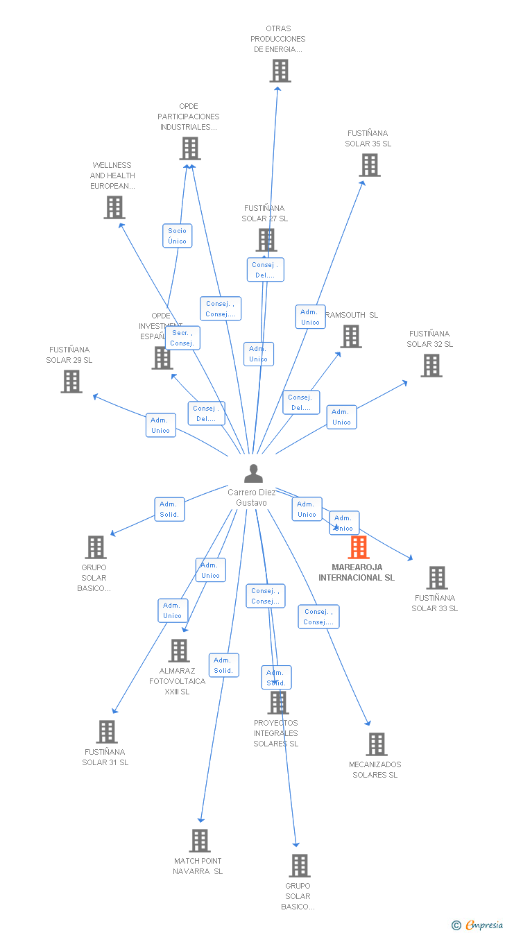 Vinculaciones societarias de MAREAROJA INTERNACIONAL SL