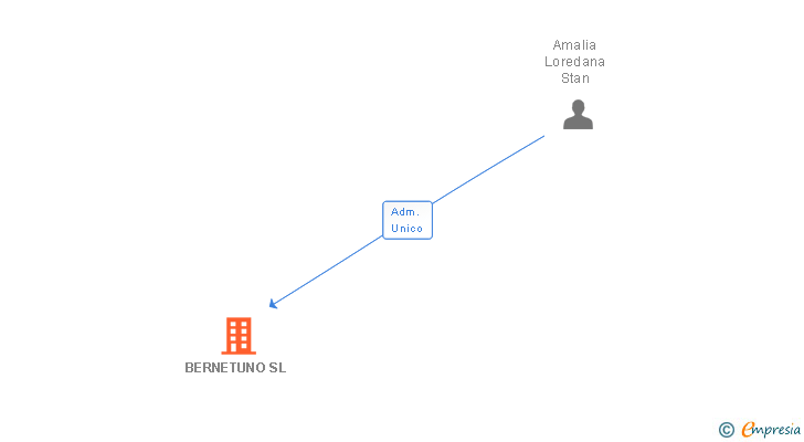 Vinculaciones societarias de BERNETUNO SL
