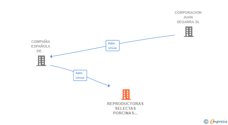Vinculaciones societarias de REPRODUCTORAS SELECTAS PORCINAS SL