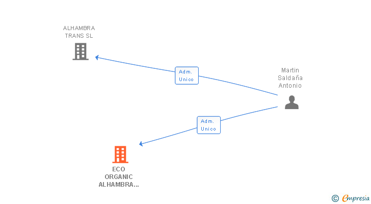 Vinculaciones societarias de ECO ORGANIC ALHAMBRA SL