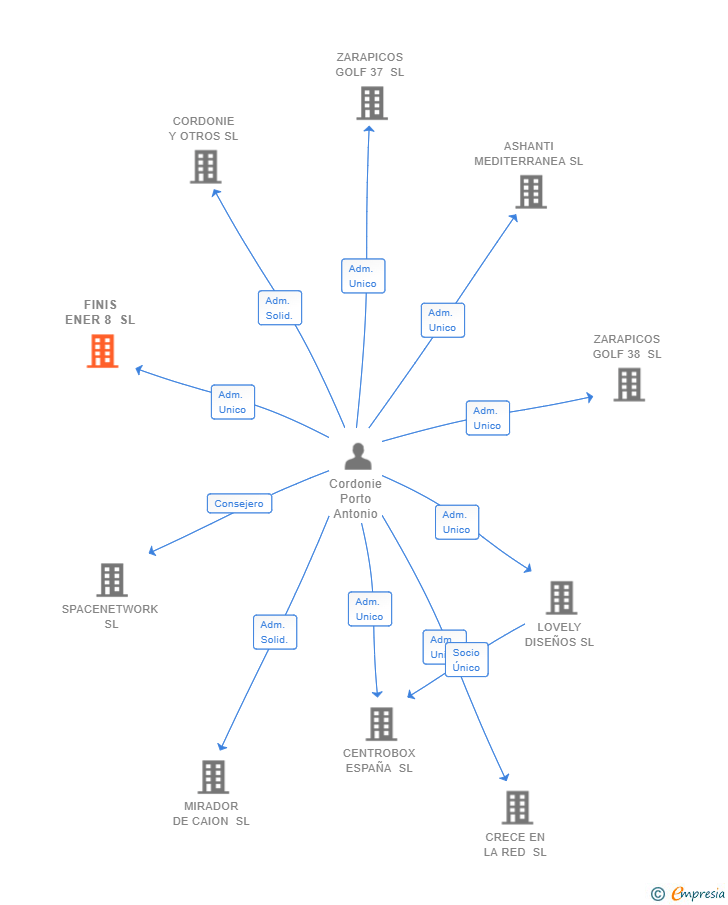 Vinculaciones societarias de FINIS ENER 8 SL