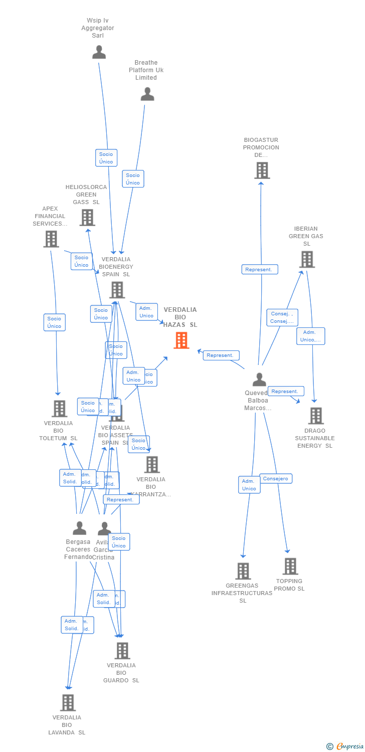 Vinculaciones societarias de VERDALIA BIO HAZAS SL
