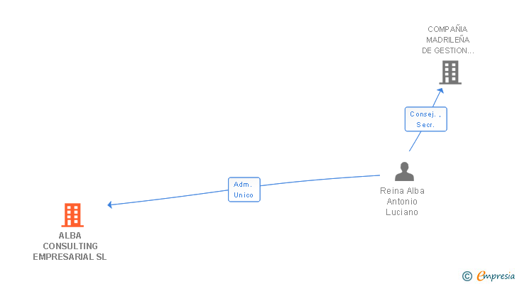 Vinculaciones societarias de ALBA CONSULTING EMPRESARIAL SL