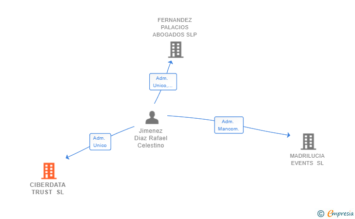 Vinculaciones societarias de CIBERDATA TRUST SL