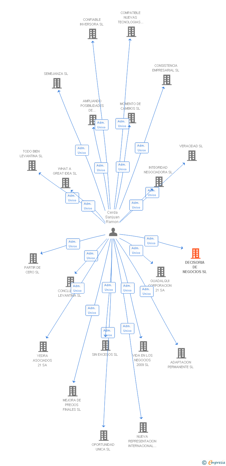 Vinculaciones societarias de DECISORIA DE NEGOCIOS SL
