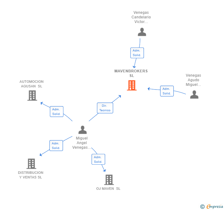 Vinculaciones societarias de MAVENBROKERS SL