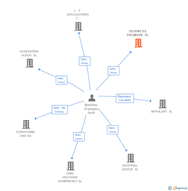 Vinculaciones societarias de BUSINESS PROMOIN SL