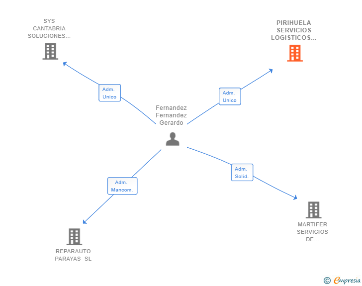 Vinculaciones societarias de PIRIHUELA SERVICIOS LOGISTICOS SL