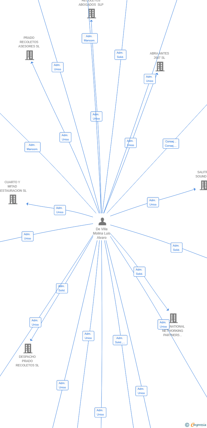Vinculaciones societarias de LEGAL PROJECT CANARIAS SL