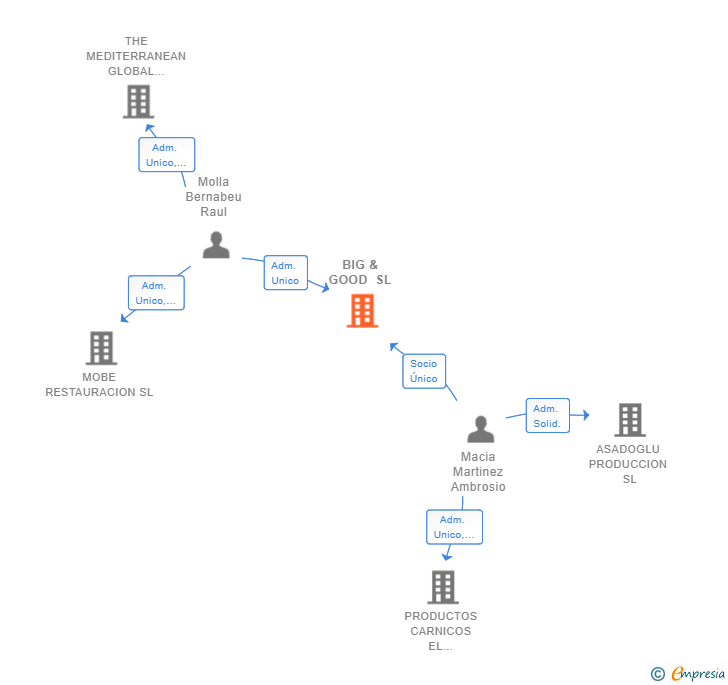 Vinculaciones societarias de BIG & GOOD SL