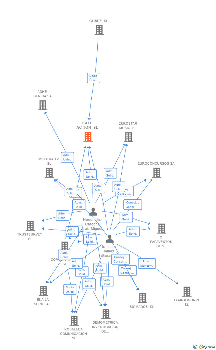 Vinculaciones societarias de CALL ACTION SL