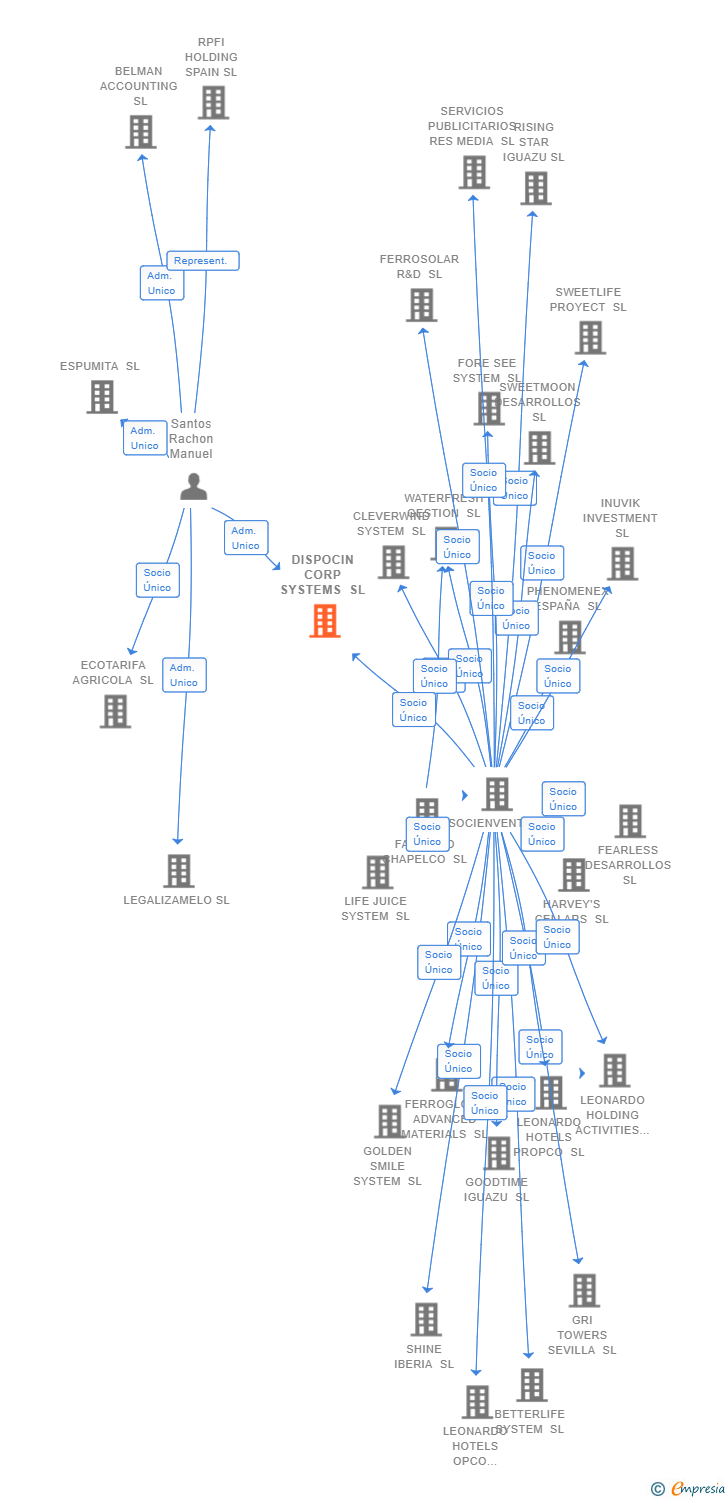 Vinculaciones societarias de DISPOCIN CORP SYSTEMS SL