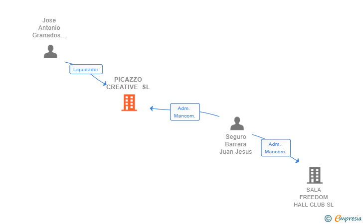 Vinculaciones societarias de PICAZZO CREATIVE SL