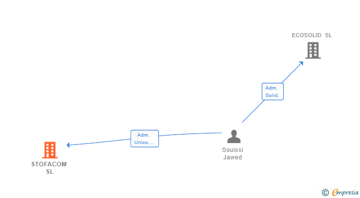 Vinculaciones societarias de STOFACOM SL