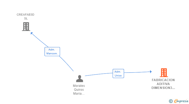 Vinculaciones societarias de FABRICACION ADITIVA DIMENSION3 SL