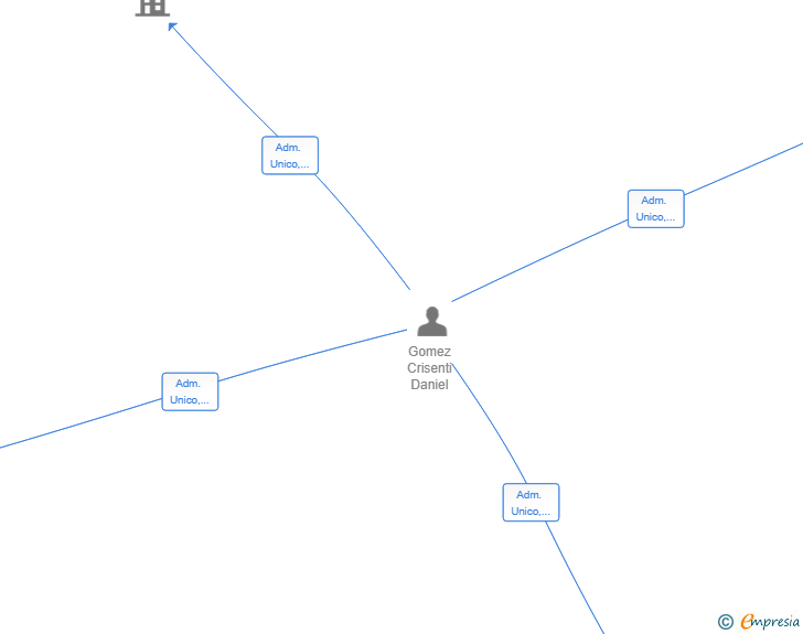 Vinculaciones societarias de DGCNET 2030 SL