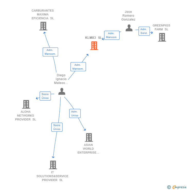 Vinculaciones societarias de KLM83 SL