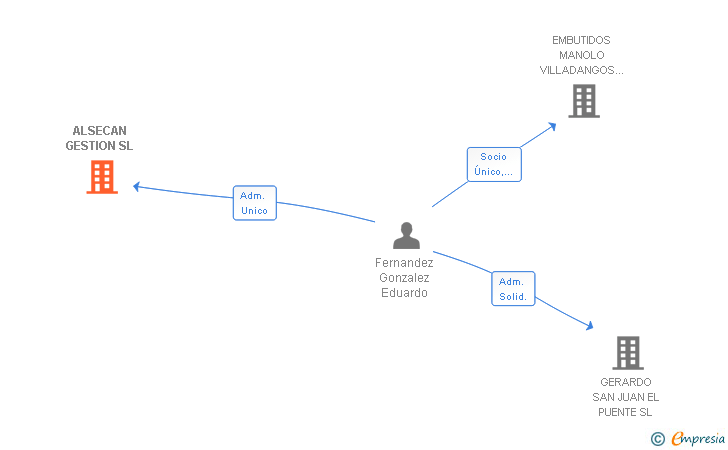 Vinculaciones societarias de ALSECAN GESTION SL