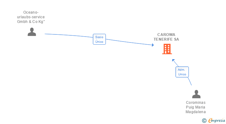 Vinculaciones societarias de CAROWA TENERIFE SA