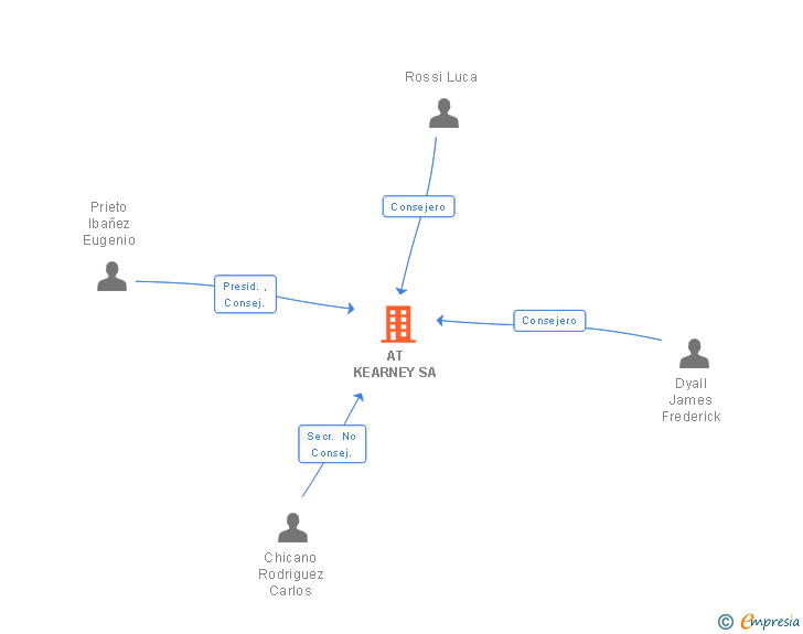Vinculaciones societarias de AT KEARNEY SA