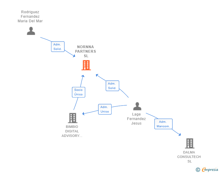 Vinculaciones societarias de NORNNA PARTNERS SL