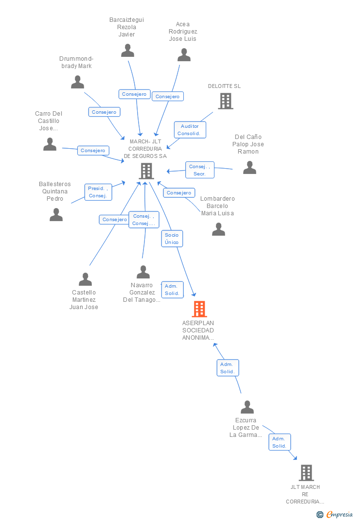 Vinculaciones societarias de ASERPLAN SOCIEDAD ANONIMA DE CONSULTORES