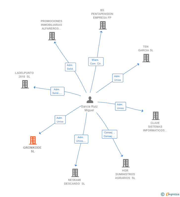 Vinculaciones societarias de GRONKODE SL