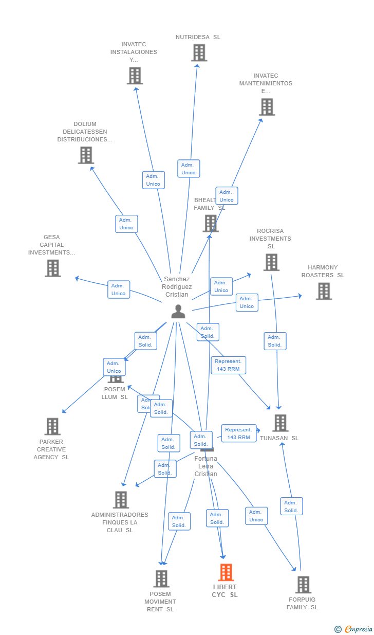 Vinculaciones societarias de LIBERT CYC SL