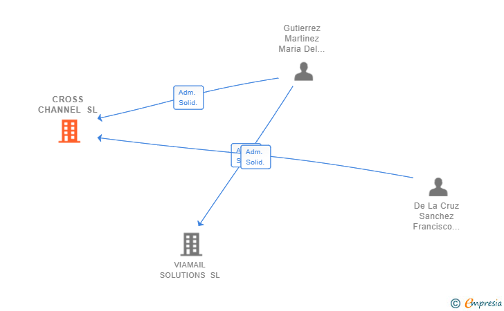 Vinculaciones societarias de CROSS CHANNEL SL