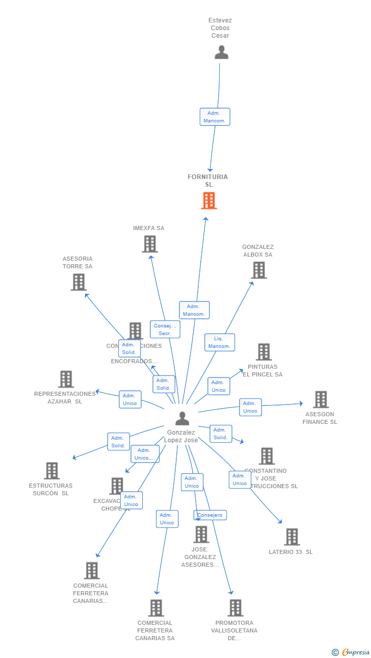 Vinculaciones societarias de FORNITURIA SL
