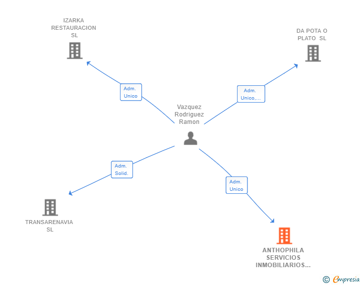 Vinculaciones societarias de ANTHOPHILA SERVICIOS INMOBILIARIOS SL