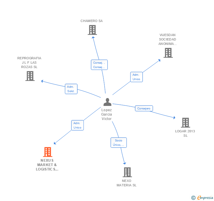 Vinculaciones societarias de NEXUS MARKET & LOGISTICS SLNE