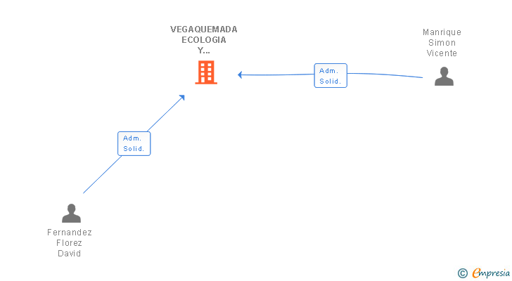 Vinculaciones societarias de VEGAQUEMADA ECOLOGIA Y DESARROLLO SL