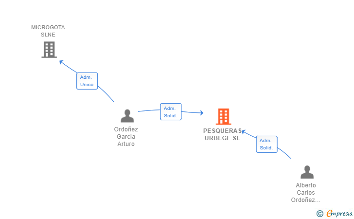 Vinculaciones societarias de PESQUERAS URBEGI SL