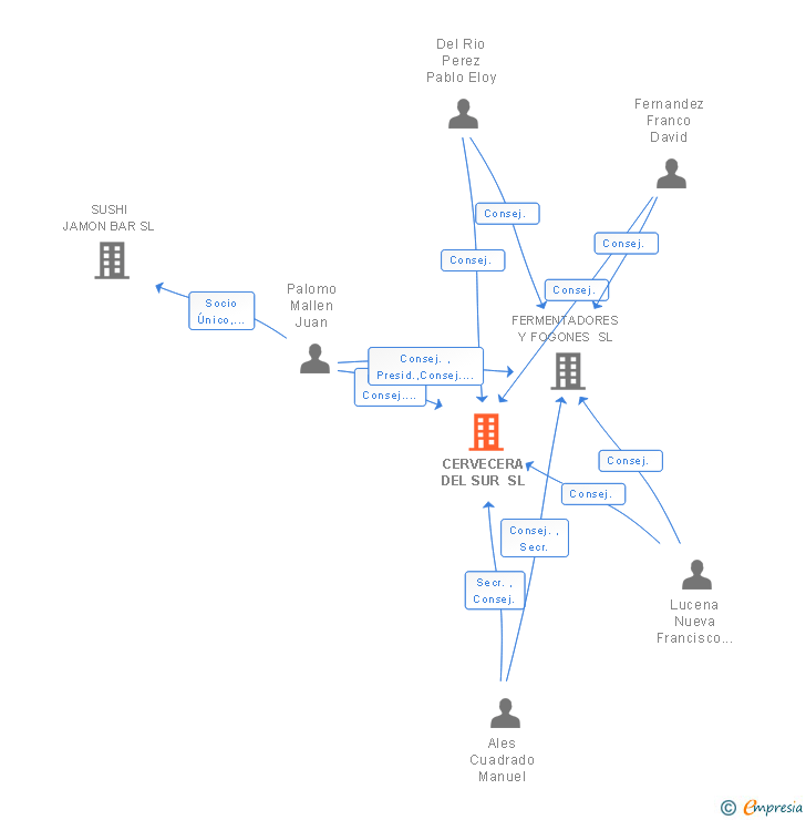 Vinculaciones societarias de CERVECERA DEL SUR SL