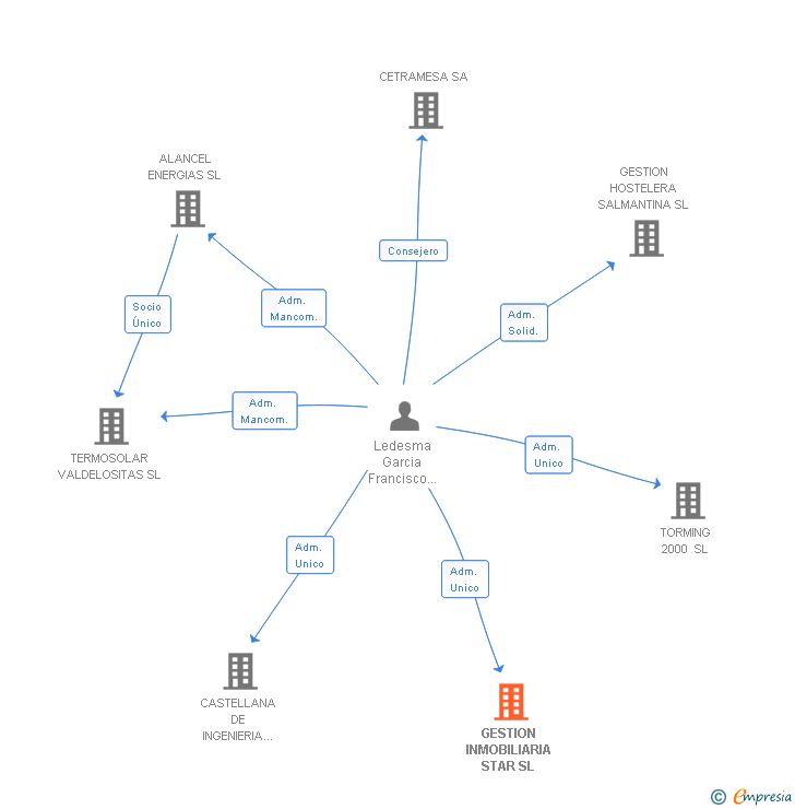 Vinculaciones societarias de GESTION INMOBILIARIA STAR SL