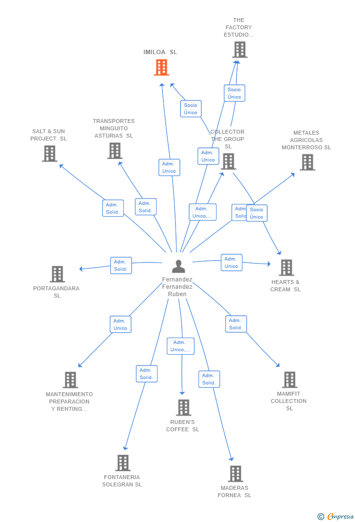 Vinculaciones societarias de IMILOA SL