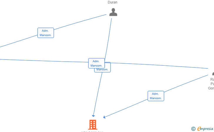 Vinculaciones societarias de AZACAYAS11 SL
