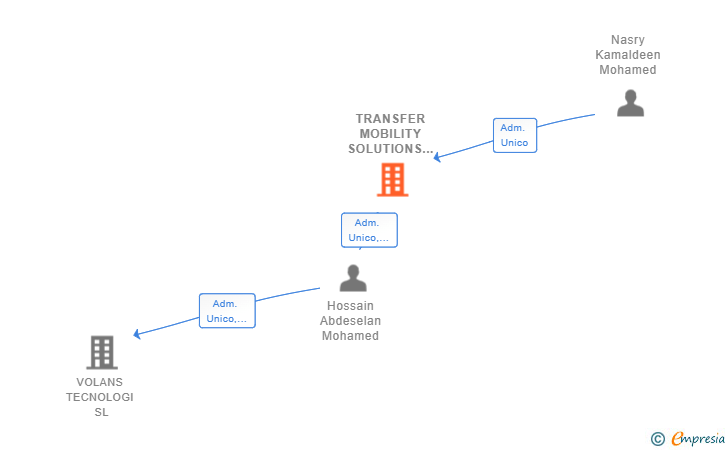 Vinculaciones societarias de TRANSFER MOBILITY SOLUTIONS SL