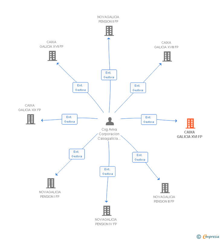 Vinculaciones societarias de ABANCA PREVISION SOCIAL IX FP (EXTINGUIDA)