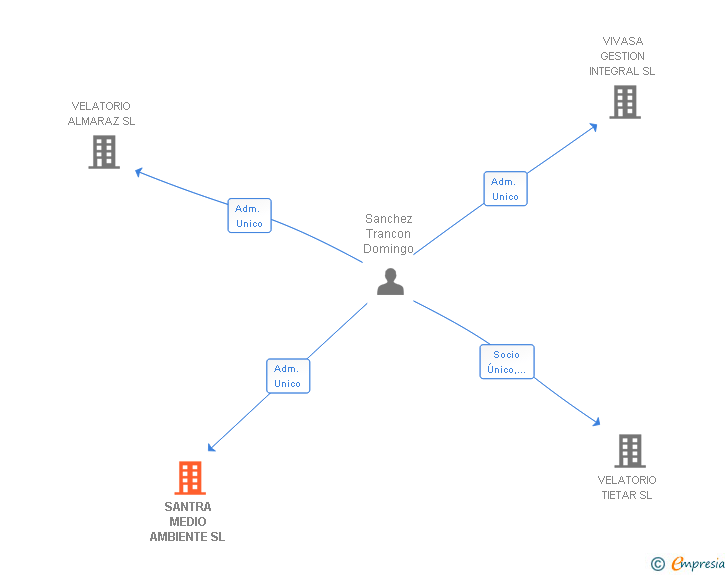 Vinculaciones societarias de SANTRA MEDIO AMBIENTE SL
