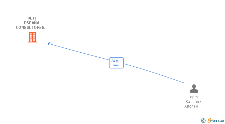 Vinculaciones societarias de RETI ESPAÑA CONSULTORES INTERNACIONALES DE RELACIONES PUBLICAS Y MARKETING SL