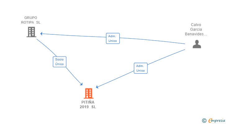 Vinculaciones societarias de PITIÑA 2019 SL
