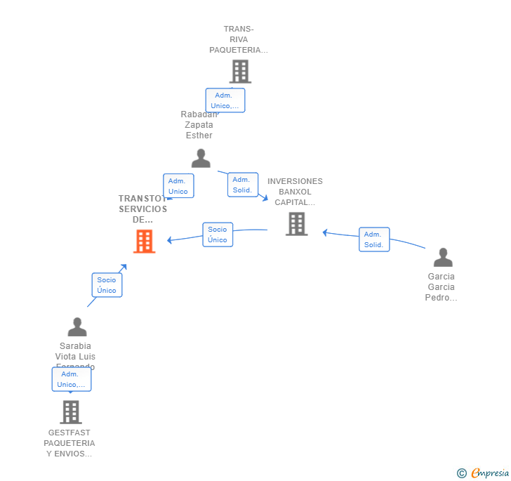 Vinculaciones societarias de TRANSTOT SERVICIOS DE MARKETING Y BASES SL