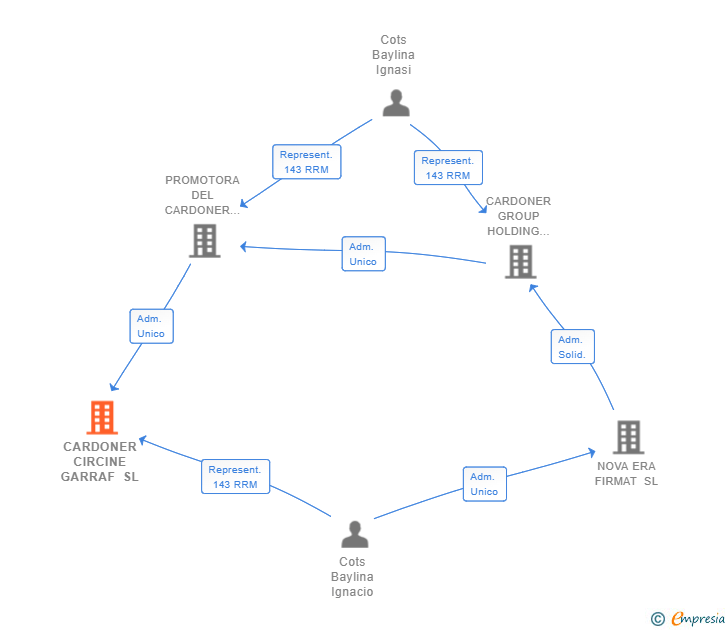 Vinculaciones societarias de CARDONER CIRCINE GARRAF SL (EXTINGUIDA)
