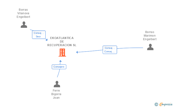 Vinculaciones societarias de EKOATLANTICA DE RECUPERACION SL