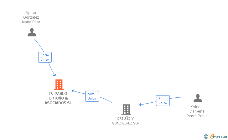Vinculaciones societarias de P. PABLO ORTUÑO & ASOCIADOS SL