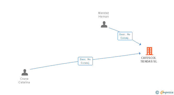 Vinculaciones societarias de CAFESCOL TIENDAS SL
