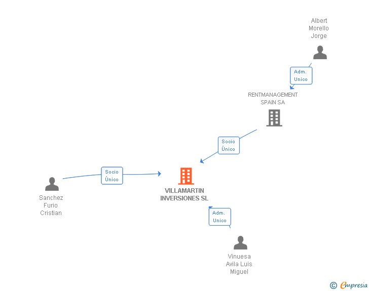 Vinculaciones societarias de VILLAMARTIN INVERSIONES SL