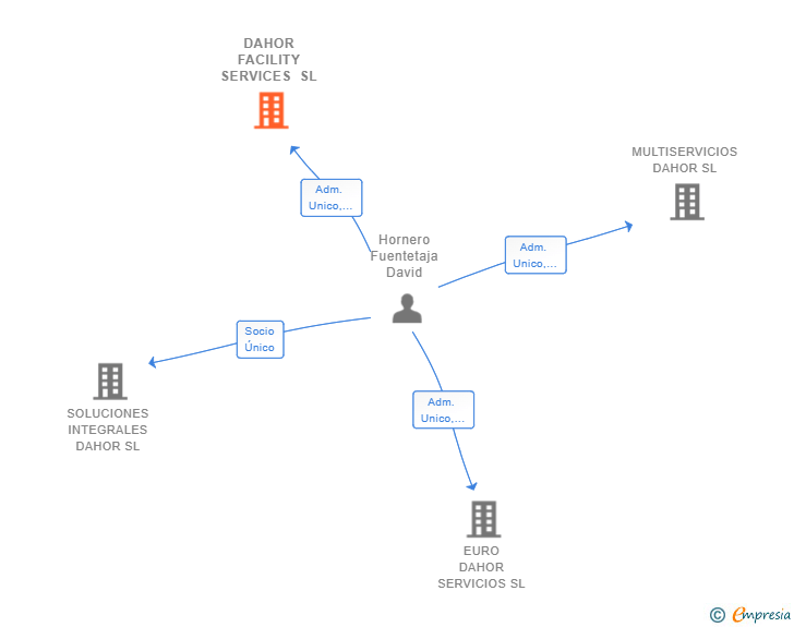 Vinculaciones societarias de DAHOR FACILITY SERVICES SL
